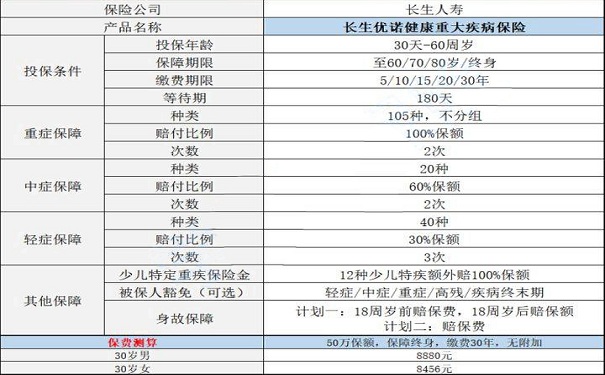 长生优诺健康重大疾病保险好不好-有哪些优点-值得购买吗-