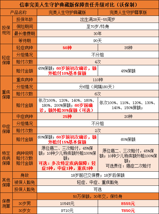 信泰完美人生守护典藏版升级了什么？好不好？适合谁买