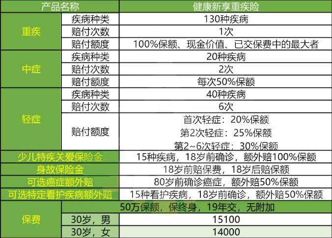 可赔6次！2022新华保险健康新享重疾险怎么样？附热门产品对比！