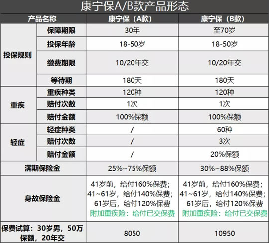 国寿康宁保A、B款怎么样？好不好？各有什么优势？