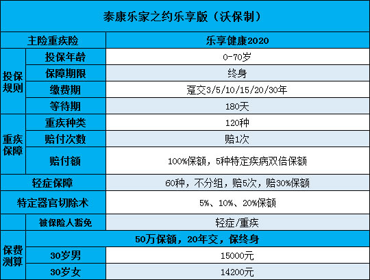 泰康爱家之约乐享版好不好-保什么-优缺点-值得买吗-