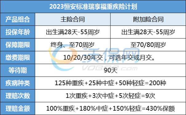 恒安标准瑞享福储蓄型重疾险2023 最新测评：9次赔偿+1.2倍返本